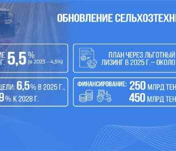 Финансирование лизинга для фермеров вырастет в разы в Казахстане