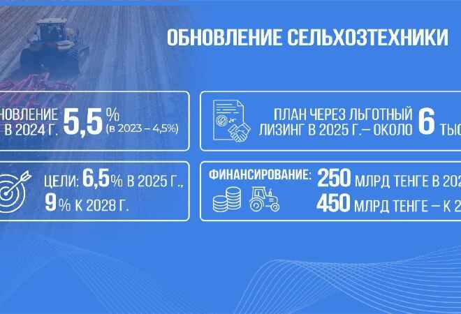 Финансирование лизинга для фермеров вырастет в разы в Казахстане