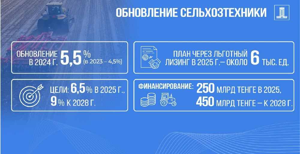 Финансирование лизинга для фермеров вырастет в разы в Казахстане