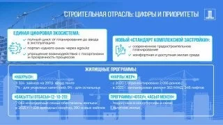 Более 11 тысяч займов выдано по ипотечным программам в Казахстане