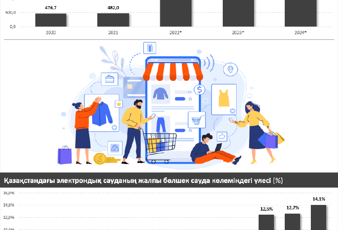 Қазақстанның электрондық коммерция нарығы бір жылда 29%-ға өсті