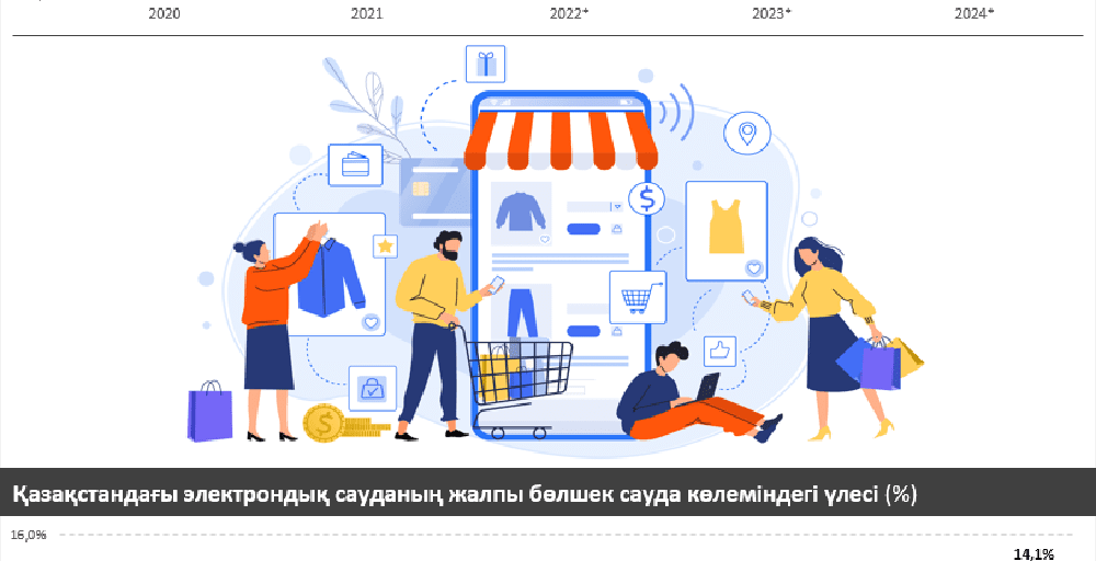 Қазақстанның электрондық коммерция нарығы бір жылда 29%-ға өсті