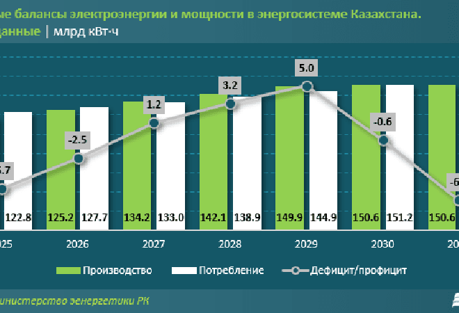 Дефицит электроэнергии в 2024 году составил 2 миллиарда киловатт-часов. 