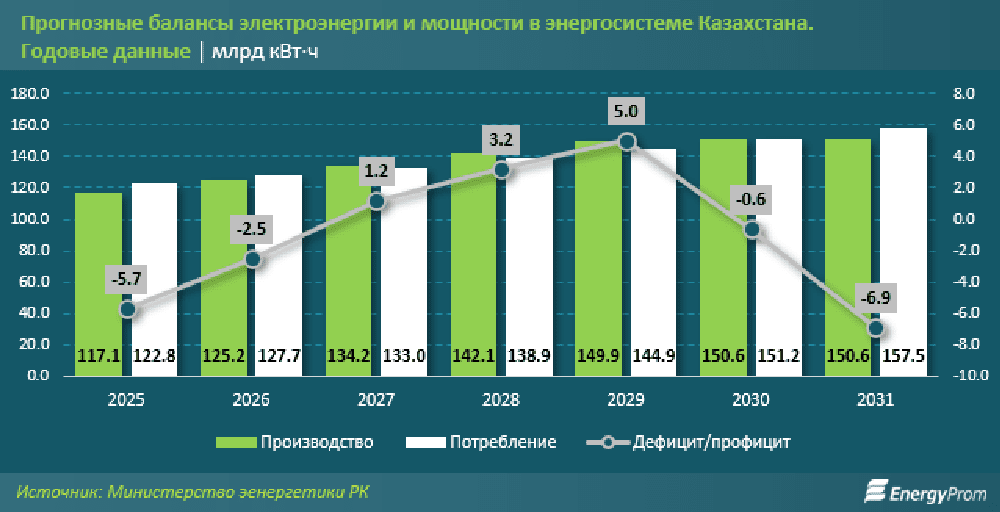 Дефицит электроэнергии в 2024 году составил 2 миллиарда киловатт-часов. 