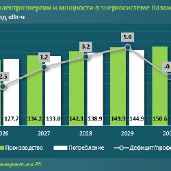 Дефицит электроэнергии в 2024 году составил 2 миллиарда киловатт-часов. 
