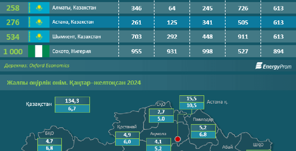 Астананың экономикалық көрсеткіштері, артықшылықтары мен кемшіліктері қандай?