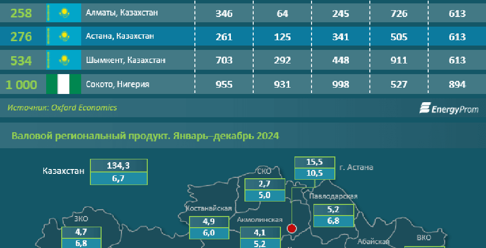 Астана проиграла Алматы при сопоставлении ключевых аспектов развития.