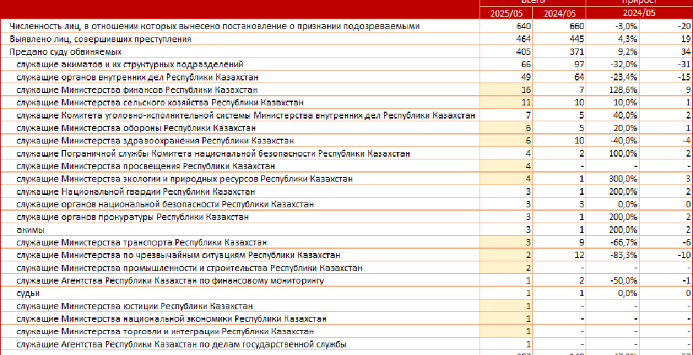 Часто ли в Казахстане совершают коррупционные преступления?