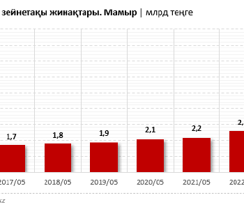 Қазақстан азаматтарын лайықты зейнетақымен қамтамасыз ету мәселесі әрдайым өзекті