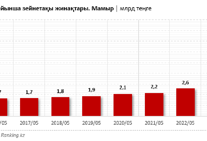 Қазақстан азаматтарын лайықты зейнетақымен қамтамасыз ету мәселесі әрдайым өзекті