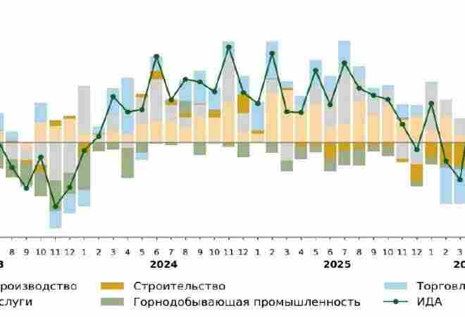 Деловая активность в Казахстане замедлилась до нейтрального уровня