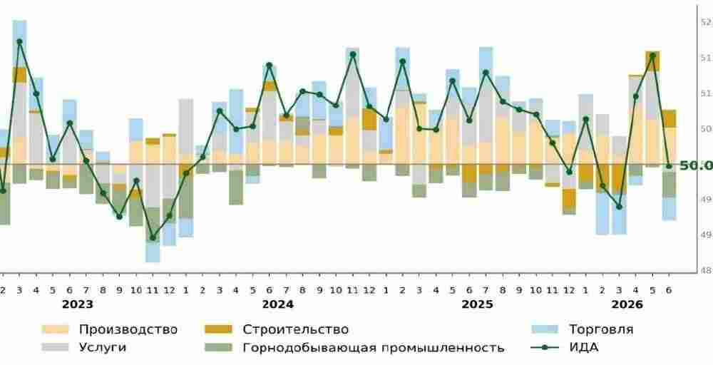 Деловая активность в Казахстане замедлилась до нейтрального уровня