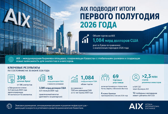AIX удвоила объем торгов в первом полугодии 2026 года