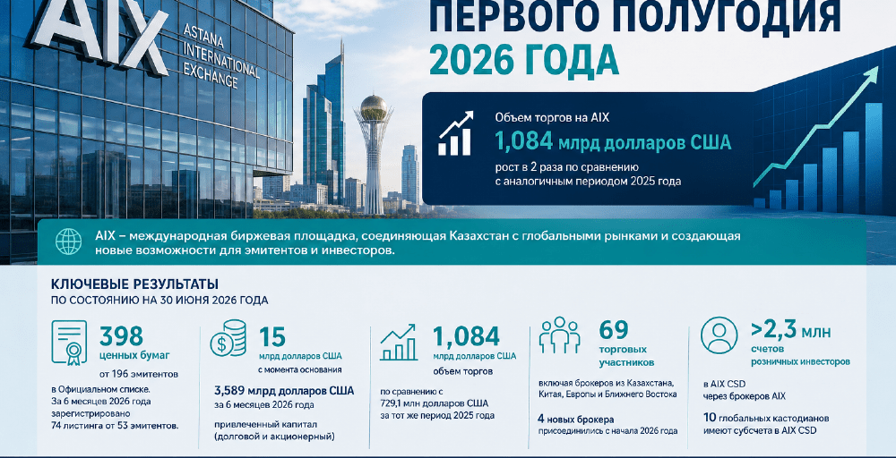 AIX удвоила объем торгов в первом полугодии 2026 года