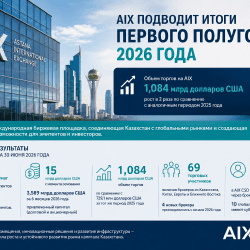 AIX удвоила объем торгов в первом полугодии 2026 года
