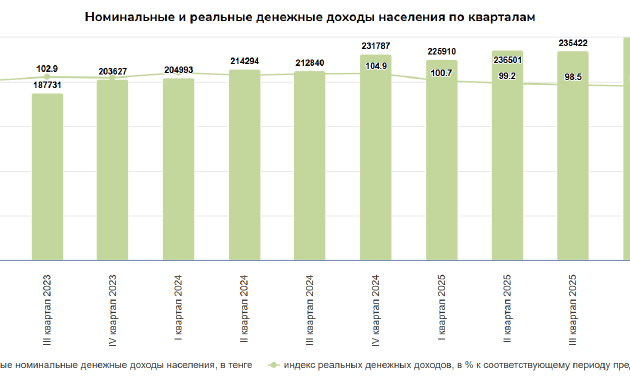 Доходы казахстанцев вновь начали расти после трех кварталов снижения