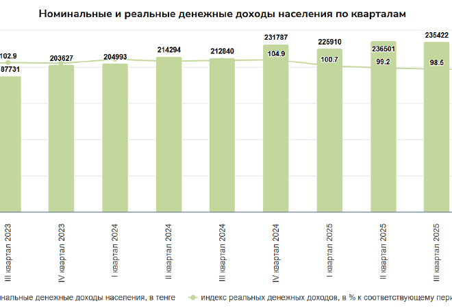 Доходы казахстанцев вновь начали расти после трех кварталов снижения