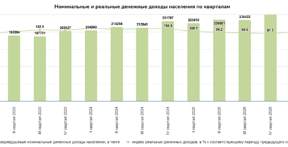 Доходы казахстанцев вновь начали расти после трех кварталов снижения