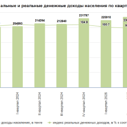 Доходы казахстанцев вновь начали расти после трех кварталов снижения