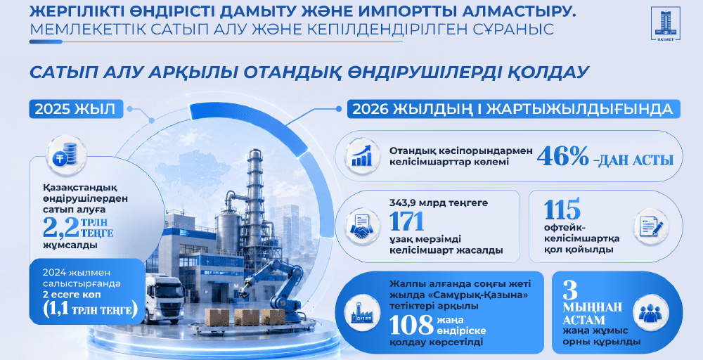 Қазақстанда отандық өндіріс пен импортты алмастыруға қолдау күшейтілуде