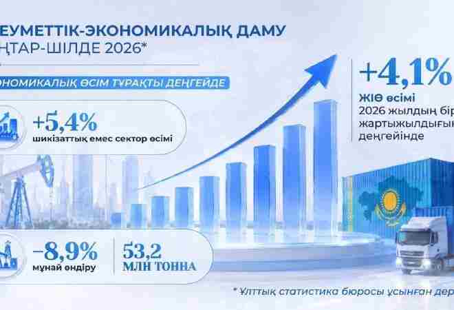 Қазақстан экономикасы жеті айда 4,1%-ға өсті