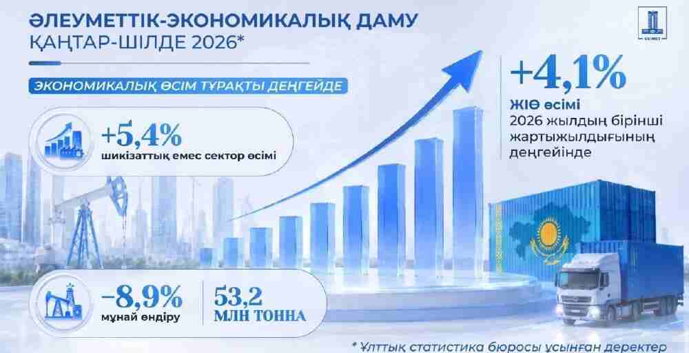 Қазақстан экономикасы жеті айда 4,1%-ға өсті