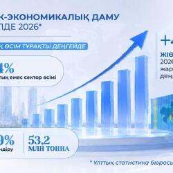 Қазақстан экономикасы жеті айда 4,1%-ға өсті
