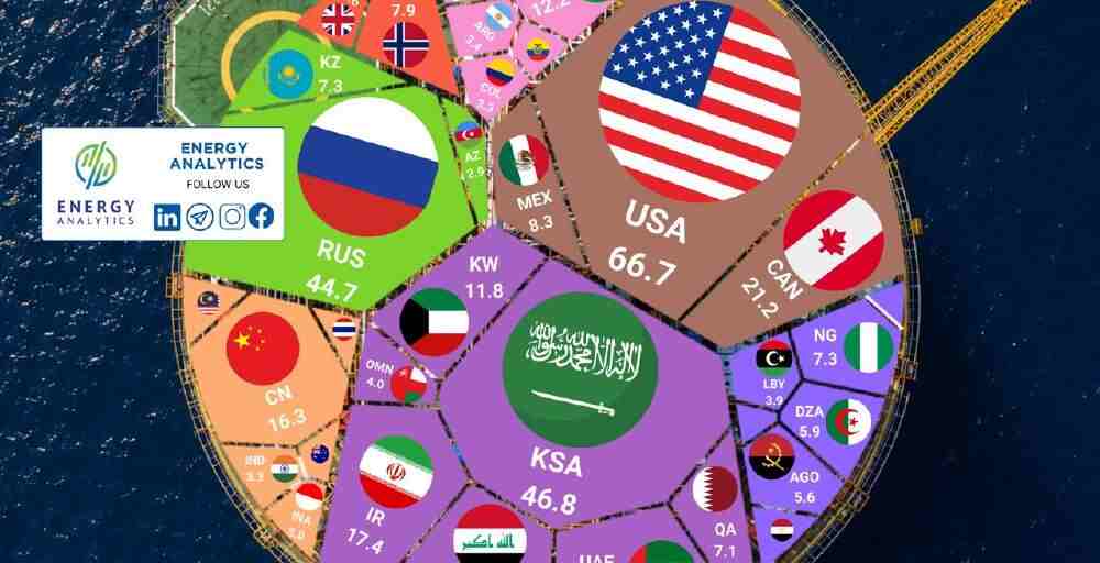 Казахстан вошел в число крупнейших нефтедобывающих стран