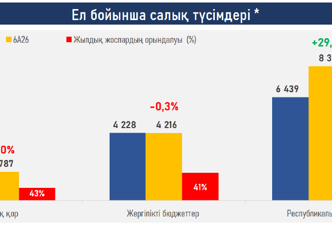 Қазақстан бюджеті: кірістер өсуде, бірақ борыш қымбаттап жатыр