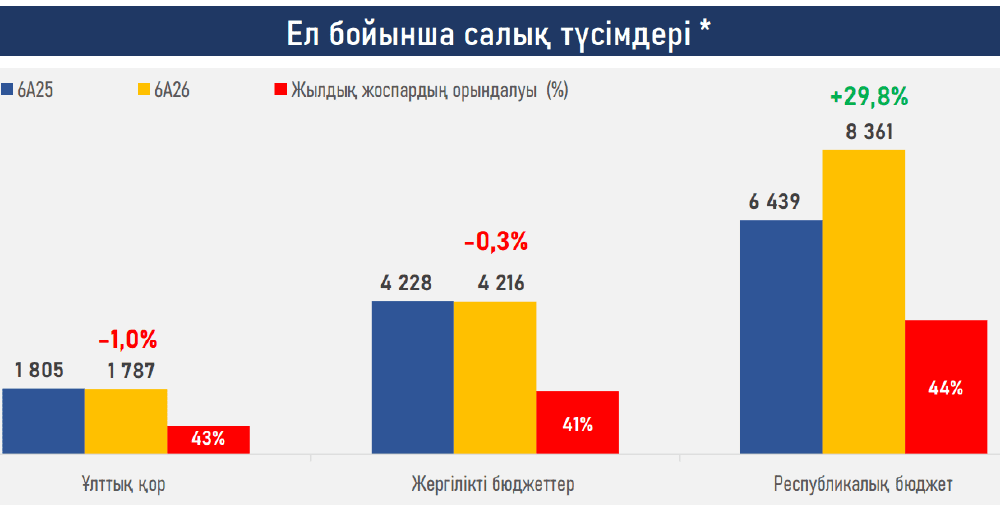 Қазақстан бюджеті: кірістер өсуде, бірақ борыш қымбаттап жатыр