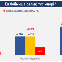 Қазақстан бюджеті: кірістер өсуде, бірақ борыш қымбаттап жатыр