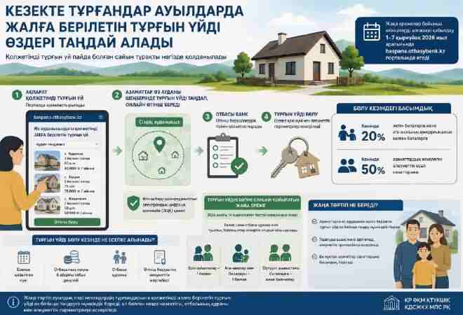 Ауыл тұрғындары жалдамалы баспананы өздері таңдай алады