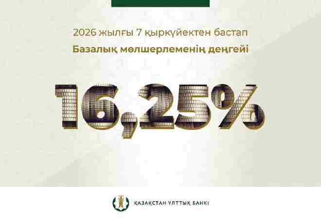 Ұлттық банк базалық мөлшерлемені 16,25%-ға дейін түсірді