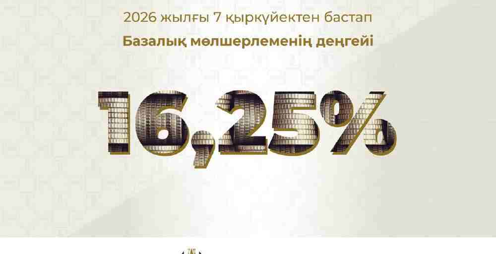 Ұлттық банк базалық мөлшерлемені 16,25%-ға дейін түсірді