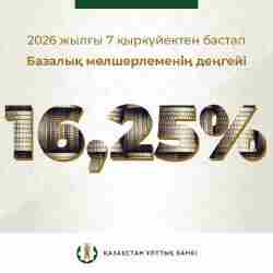 Ұлттық банк базалық мөлшерлемені 16,25%-ға дейін түсірді