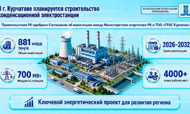 В Курчатове построят электростанцию мощностью 700 МВт за 881 млрд тенге