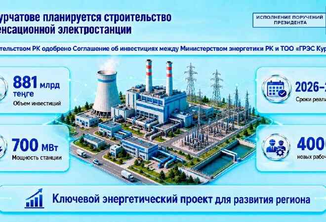 В Курчатове построят электростанцию мощностью 700 МВт за 881 млрд тенге