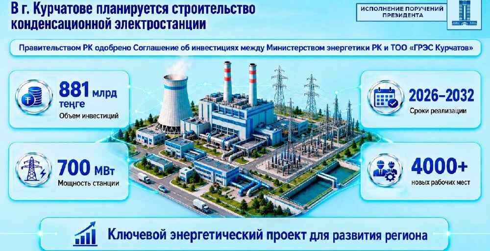В Курчатове построят электростанцию мощностью 700 МВт за 881 млрд тенге