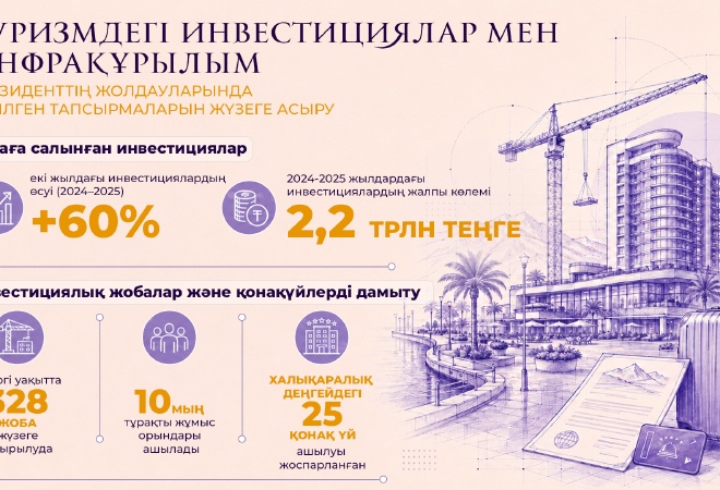 Қазақстан туризміне екі жылда 2,2 трлн теңгеден астам инвестиция салынды