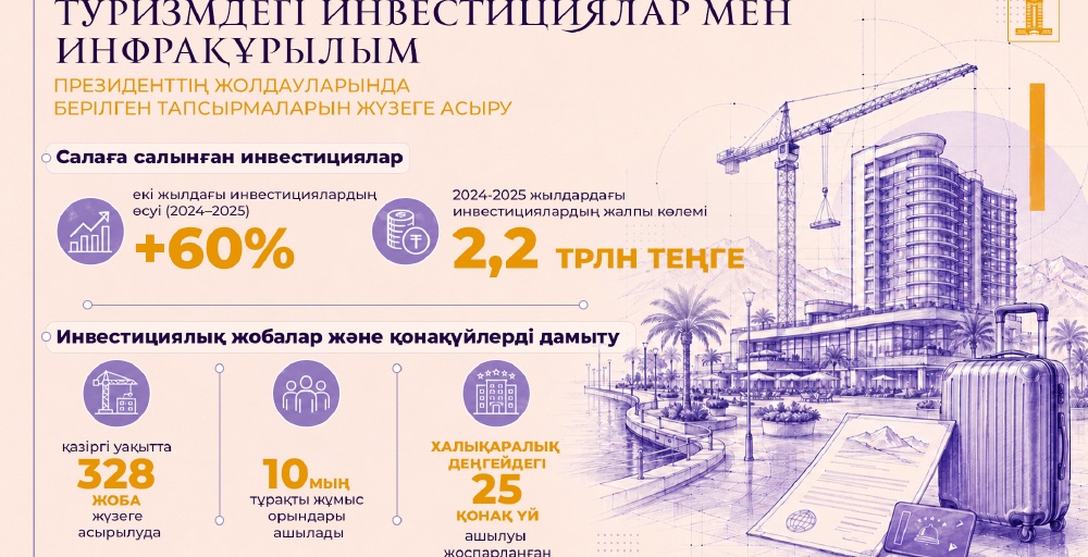 Қазақстан туризміне екі жылда 2,2 трлн теңгеден астам инвестиция салынды