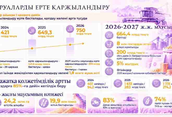Қазақстанда 2027 жылғы егіс науқанына ерте қаржыландыру басталды