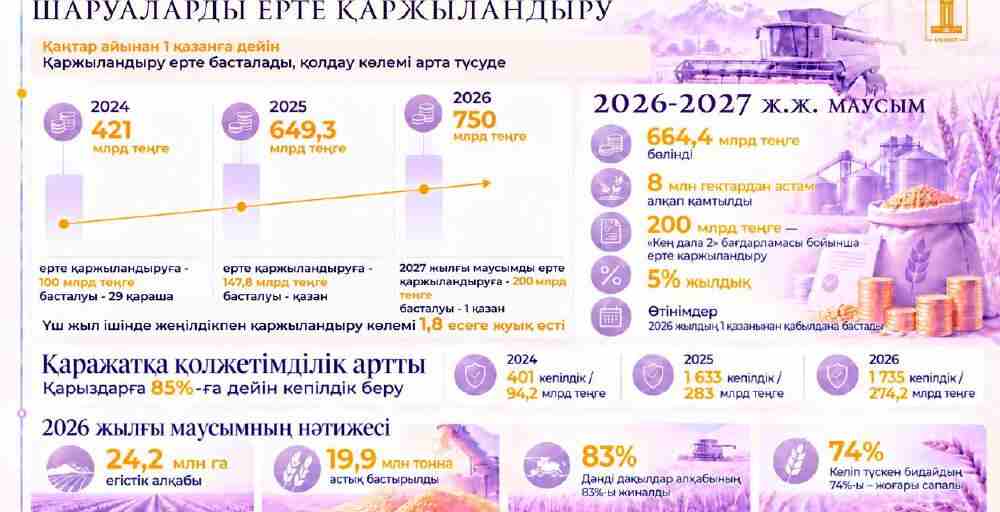 Қазақстанда 2027 жылғы егіс науқанына ерте қаржыландыру басталды