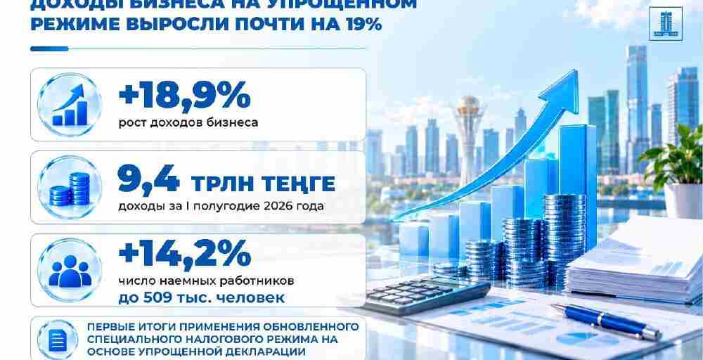 Доходы бизнеса на упрощенном режиме выросли на 18,9%