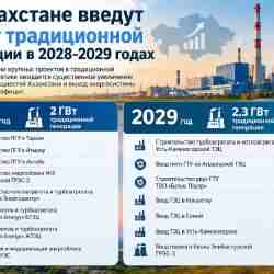 В Казахстане в 2028&ndash;2029 годах введут более 4 ГВт традиционной генерации