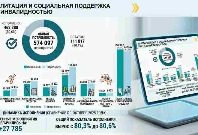 Қазақстанда оңалту құралдарымен қамту 80,6%-ға жетті