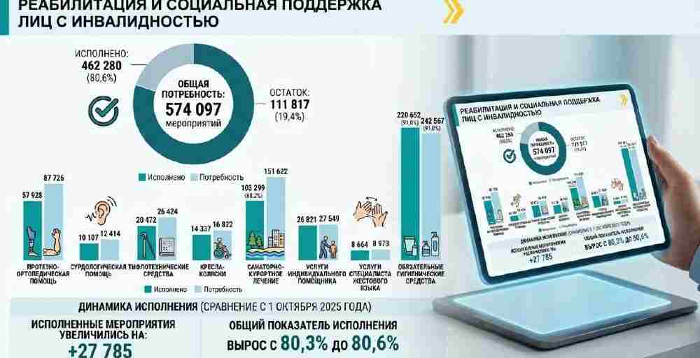 Қазақстанда оңалту құралдарымен қамту 80,6%-ға жетті
