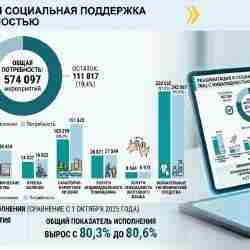 Қазақстанда оңалту құралдарымен қамту 80,6%-ға жетті