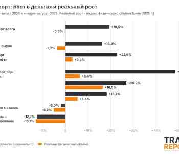 Экспорт Казахстана вырос почти на 20%, но реальные объемы поставок сократились