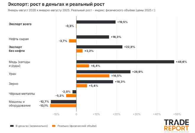 Экспорт Казахстана вырос почти на 20%, но реальные объемы поставок сократились