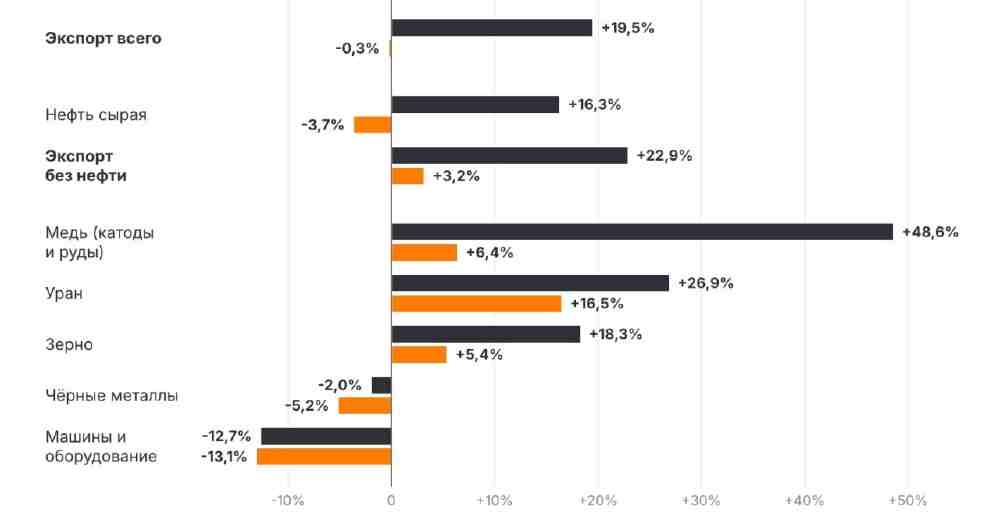 Экспорт Казахстана вырос почти на 20%, но реальные объемы поставок сократились